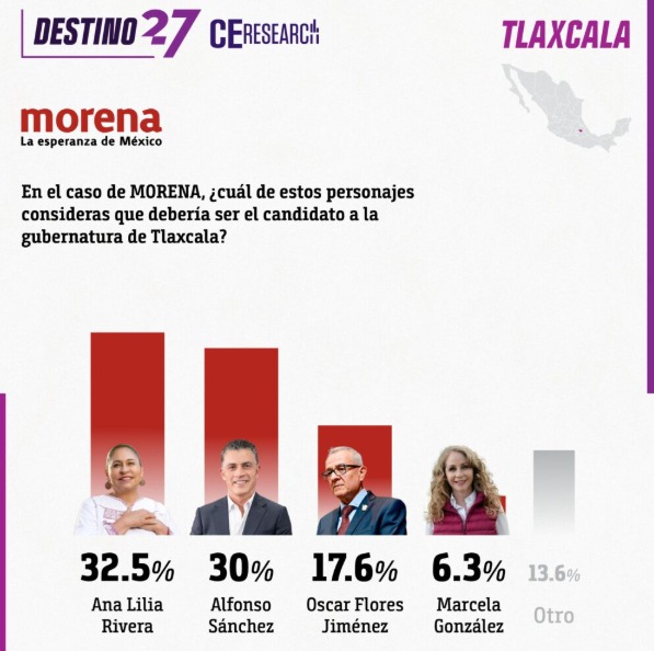 Oscar Flores, el aspirante sin campaña que ya aparece en la pelea interna de Morena